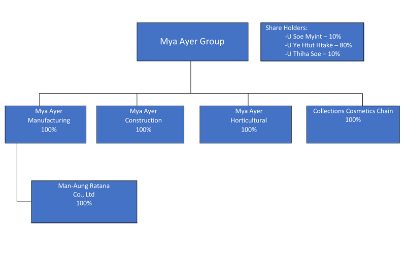 About Us | Mya Ayer Group | Myanmar